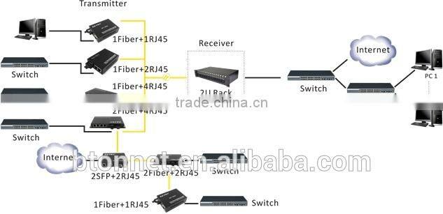 1Fiber 4RJ45 ST Fiber Media Converter