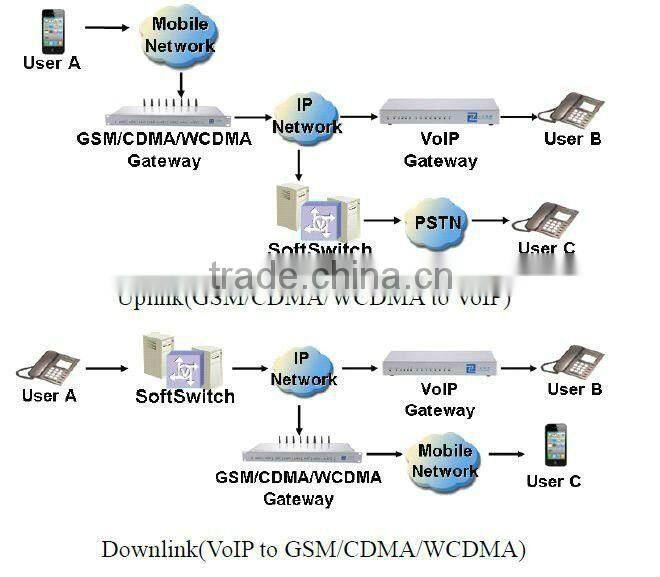 8 port 32 sim gsm/cdma/wcdma voip terminal gateway,ip dialer sim -goip