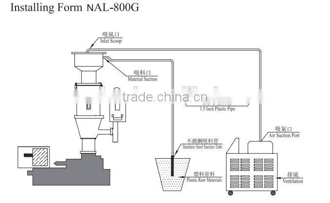 Industrial auto Feeder for Injection Molding Machine