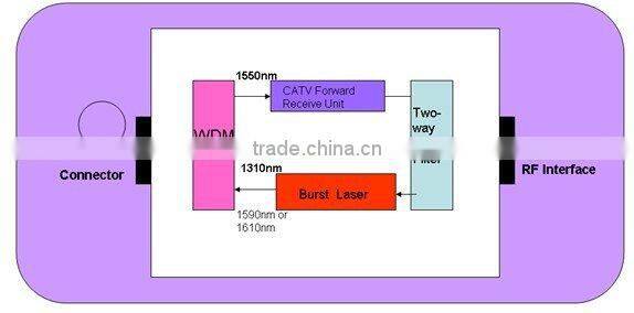 MN100S RF PON(RFoG) TDM Transceiver