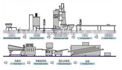 Automatic central-filled soft-milk candy producing line