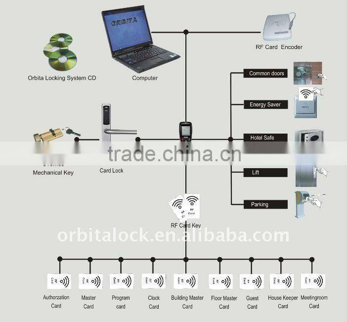 hotel magnetic card lock,hotel key card lock,keyless hotel lock