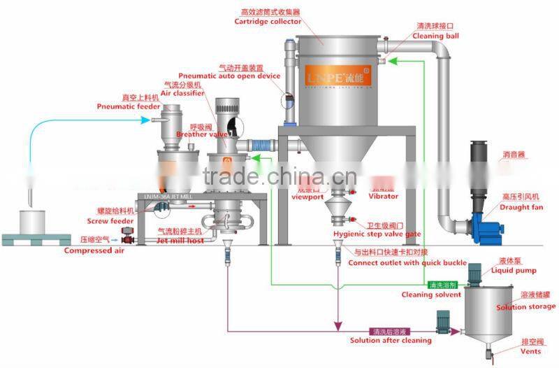 Roots classifying grinding mill
