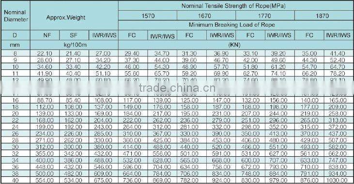 8x19S/W Elevator Steel Wire Rope