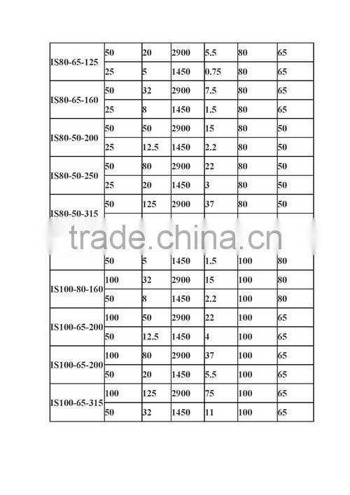 End suction centrifugal electric water pump IS type horizontal