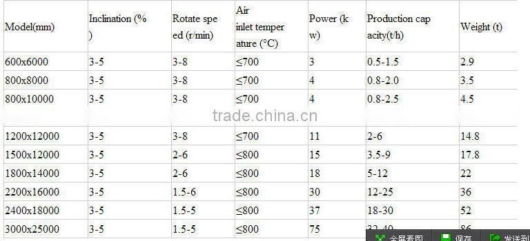 Rotary Dryer Machine in Industry