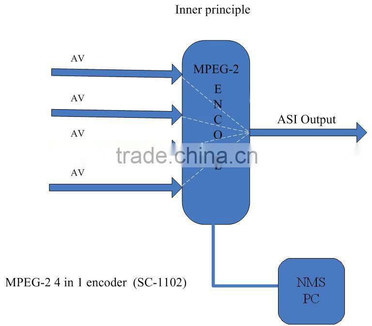 SC-1102 MPEG-2 4IN1 Encoder