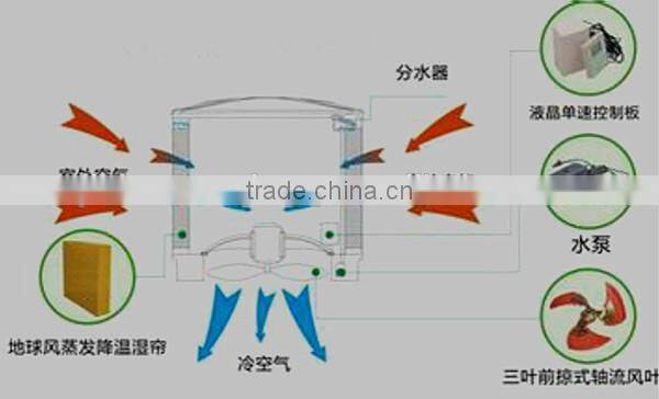Popular!JINLONG Evaporative Air Cooler For Workshop and Poultry Farm