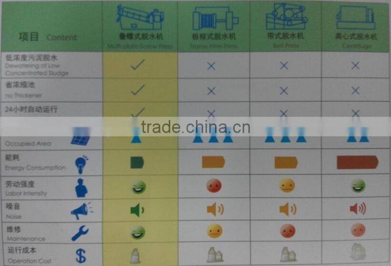 24 hours continuous work screw filter press for activated sludge deewatering