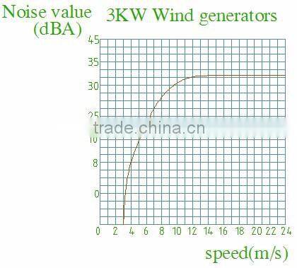 3KW vawt vertical axis wind turbine