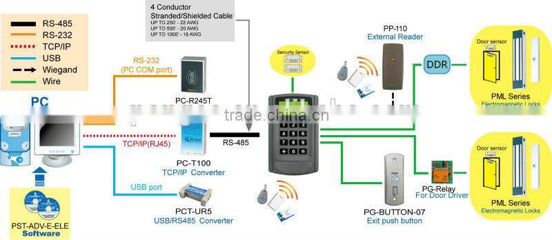 Elevator access controller , lift access controller
