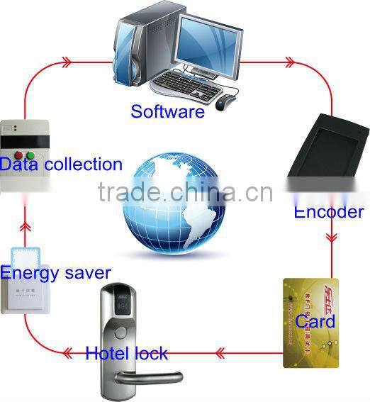 turkey security card door lock