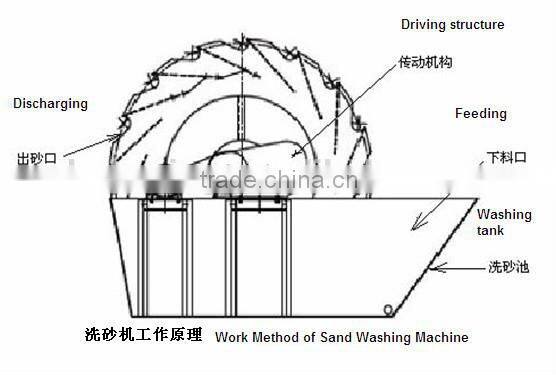 Superior Quality Sand Washing Equipment Mine Convenient Use