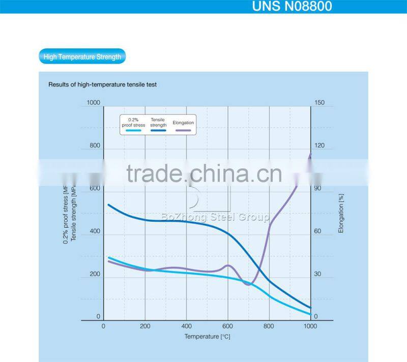 N08800 Heat Resistant Alloys 1.4876 Incoloy 800 Alloy