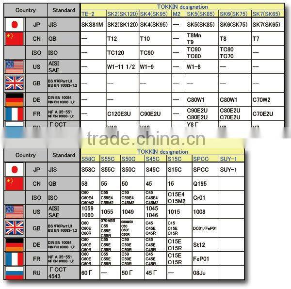 Copper clad Bonding different types of metals together allow to the metal