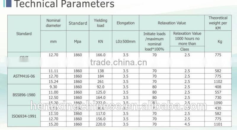 PC strands 15.2mm
