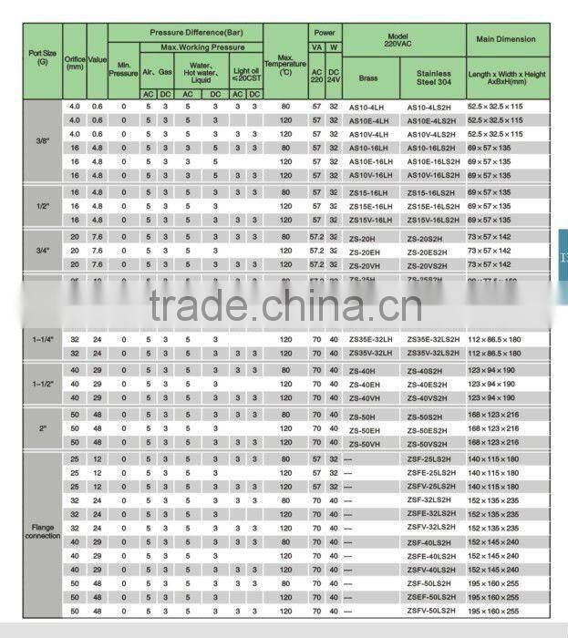 ZS series solenoid valve with flange