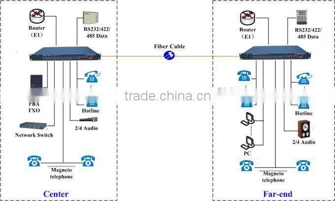 1to64ch FXO/FXS voice telephone fiber optic multiplexer pcm 30 channel multiplexer