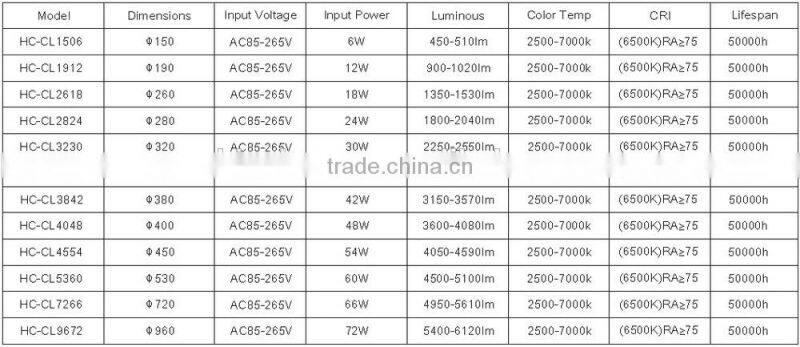 LED Ceiling Lights 6W to 72W, 12W 8W 18W Ceiling LED Lights