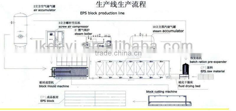 EPS Foam block machine