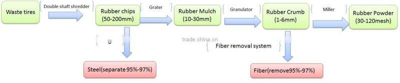 Hot sale shredder for waste tire with CE certification