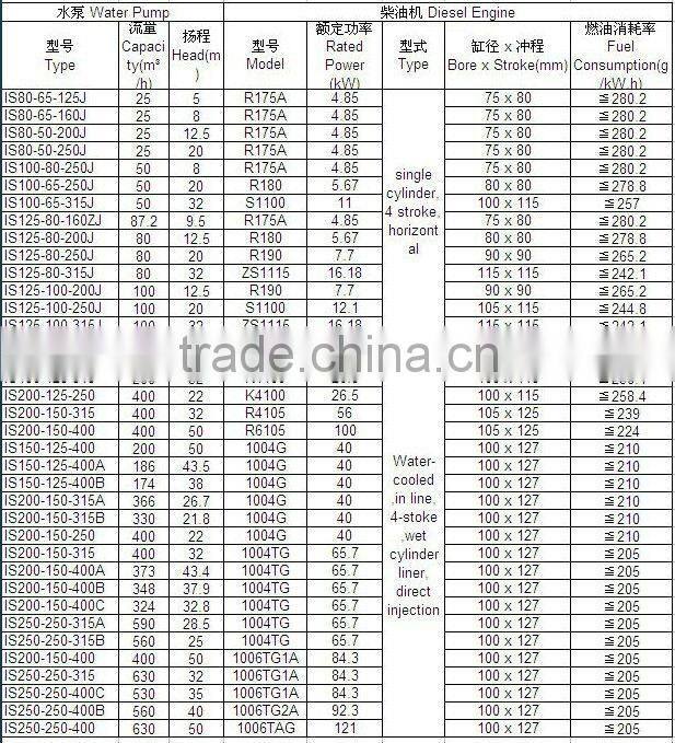High pressure water pump powered by diesel