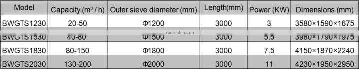 Small Rotary Trommel Drum Screen In Oil Drilling Industry
