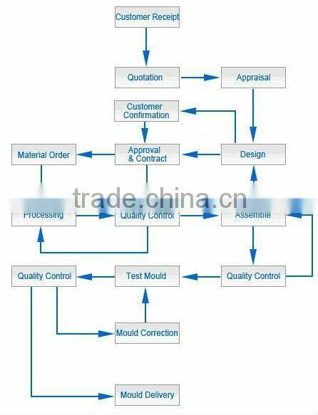 High Quality Auto Plastic Injection Mould Products