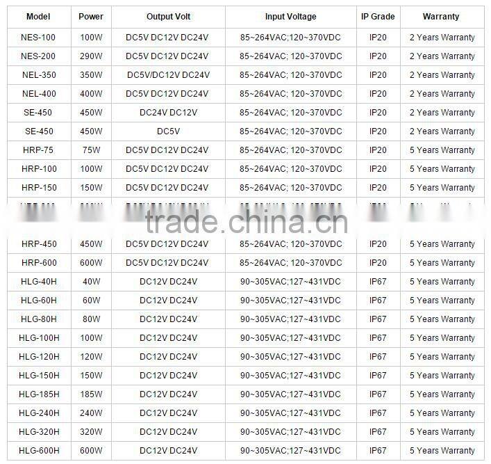 NES-150-12 UL 12VDC 150W LED switch power supply Meanwell brand