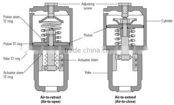 Export products Pneumatic ventilation butterfly valve