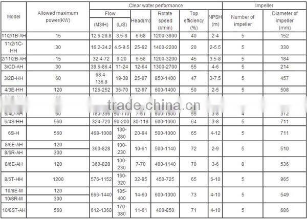 ISO quality approve centrifugal slurry pump electric motor drive