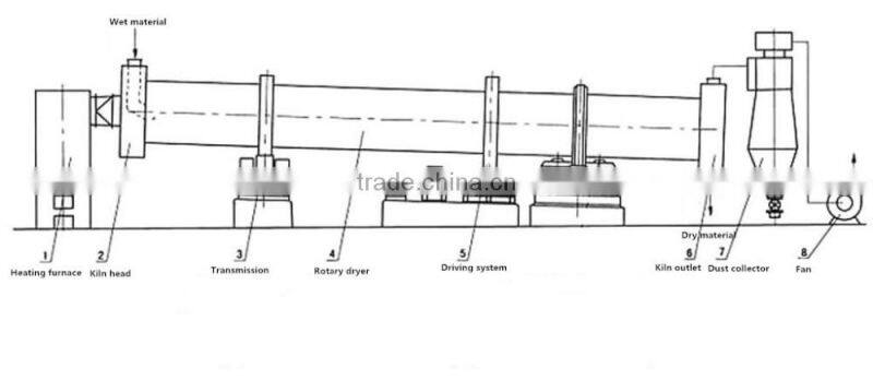 Blast furnace slag drying machine