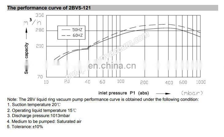 2bv5 7.5kw pharmacy plant use mechanical seal water ring vacuum pump