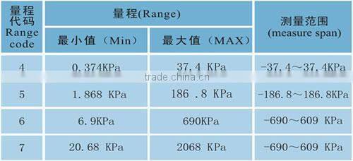 Smart 4-20ma differential pressure transmitter