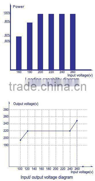 Digital Voltage Regulator