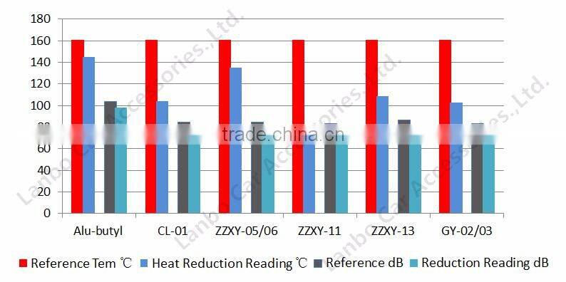 Natural skin self adhesion close cell structure foam rubber car noise insulation material
