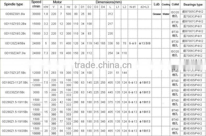 BT30, 24000RPM, 4KW, 350V, 120mm ATC machining center spindle motor