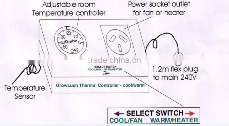 Thermostat fan controller
