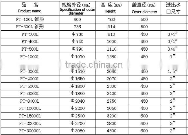 High quality rotomolding HDPE plastic water tank in different colour for good sale in China