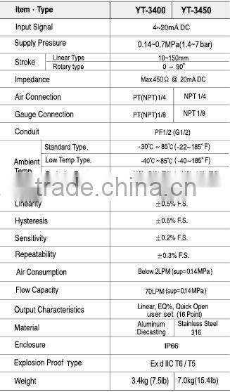 YTC Flameproof Type Smart Positioner YT-3400