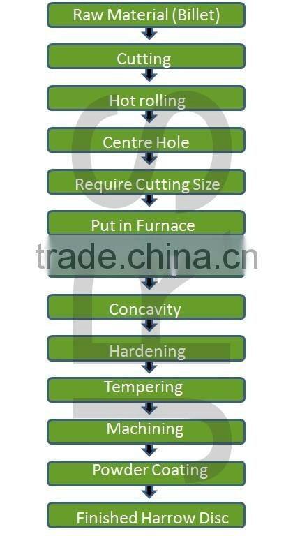 Plain harrow disc with hexagon hole with carbon steel
