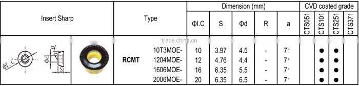 RCMT - R insert for Steel semi-finishing, Positive angle