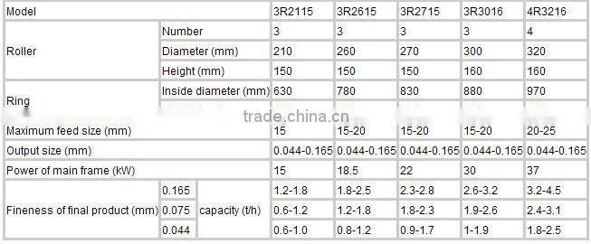 YGM series Raymond Mill