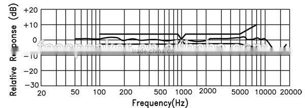 Omnidirectional Internal Microphone