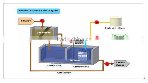 sewage water treatment plants for Potato chips processing factory wastewater