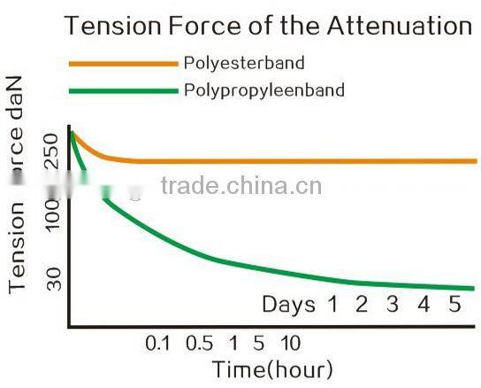 5000kg 40mm polyester flat woven webbing lashing material for container