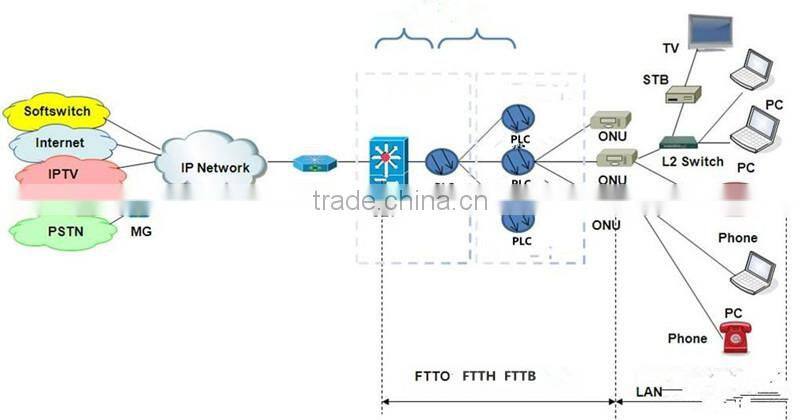 Compatible Huawei GPON OLT ONU SC FC UPC APC Box 1x64 PLC Fiber Optic Splitter