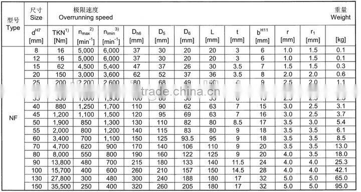 NF35 35*100*53mm Today Special Sale Roller Type Freewheel One Way Clutch