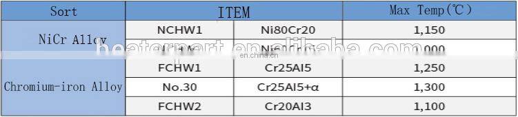 Nickel chromium resistance wire Ni80Cr20 0.50mm wire