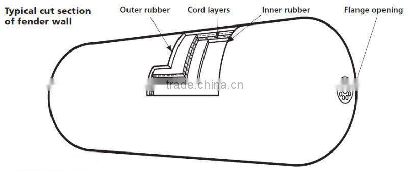 2015 Pneumatic Rubber Fender Used For Boat Berthing